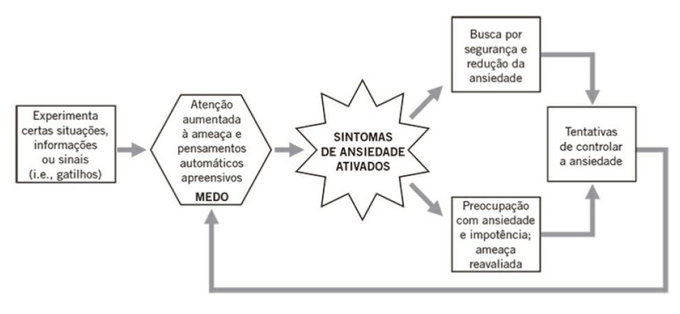 Sintomas de ansiedade